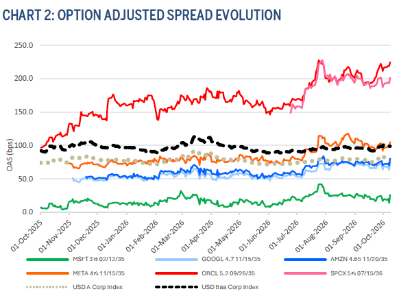 CHART 2: OPTION ADJUSTED SPREAD EVOLUTION