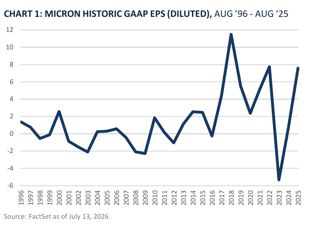 Line chart of Micron historic diluted GAAP earnings per share from August 1996 to August 2025.