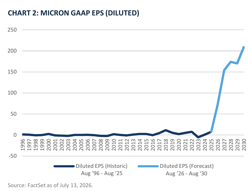 Line chart of Micron historic diluted GAAP earnings per share from August 1996 to August 2025 and forecast diluted GAAP earnings per share from August 2026 to August 2030.