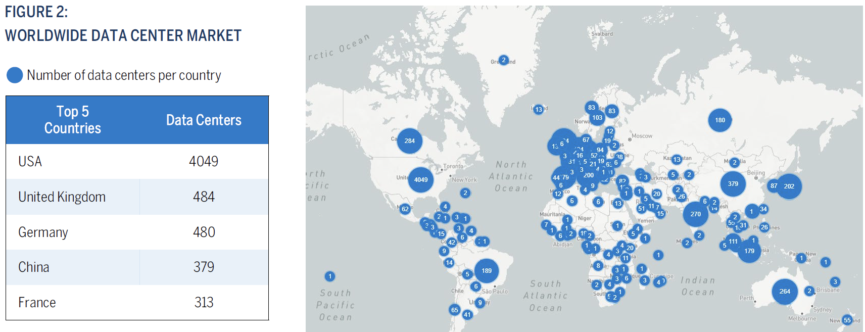 Figure2: Worldwide Data Center Market