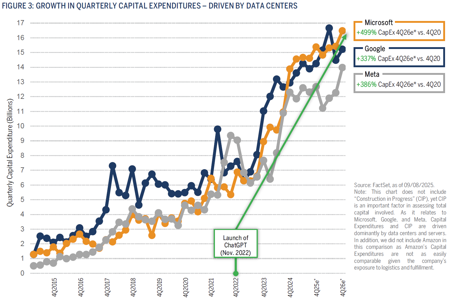 Figure3: GROWTH IN QUARTERLY CAPITAL EXPENDITURES – DRIVEN BY DATA CENTERS