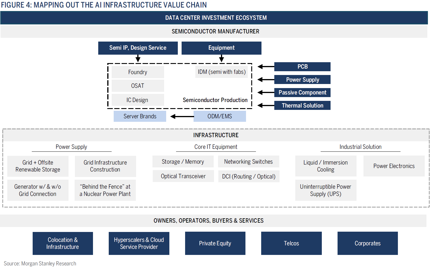 FIGURE 4: MAPPING OUT THE AI INFRASTRUCTURE VALUE CHAIN