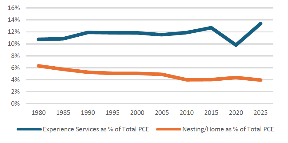 CHART 1: EXPERIENCES VS. NESTING AS % OF TOTAL U.S. PERSONAL CONSUMPTION EXPENDITURES (PCE),
            1980-2025