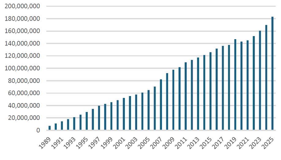 CHART 2: VALID U.S. PASSPORTS, 1989-2025