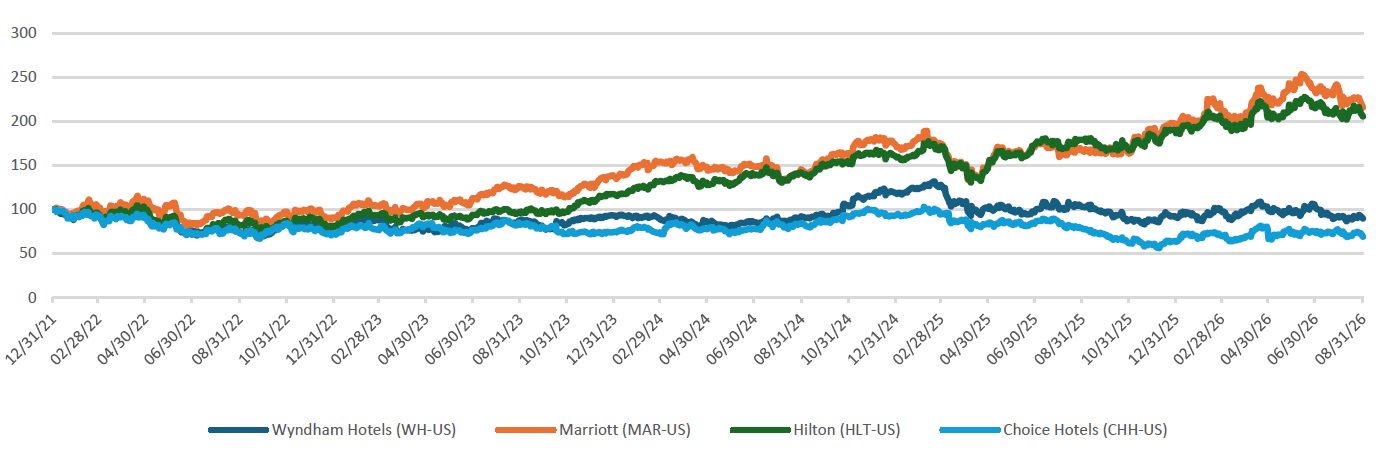 CHART 3: PREMIUM VS. VALUE HOTELS STOCK PERFORMANCE SINCE END 2021
