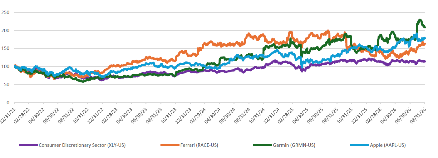 CHART 4: EXPERIENCE ENABLERS STOCK PERFORMANCE SINCE END 2021