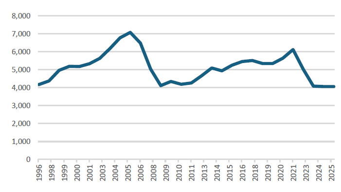 CHART 6: U.S. EXISTING HOME SALES, PAST 30 YEARS