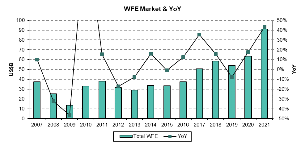 Global Wafer Factory Equipment Sales 2007-2021