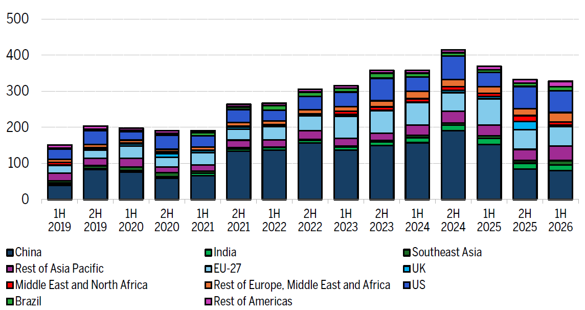 Renewables Investment Outside China At a Record ($ Billion)