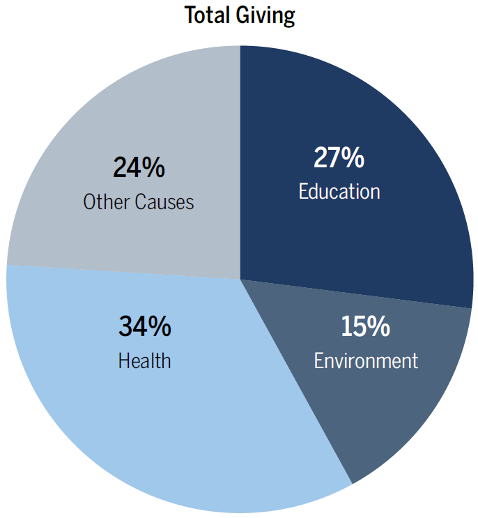 total giving chart