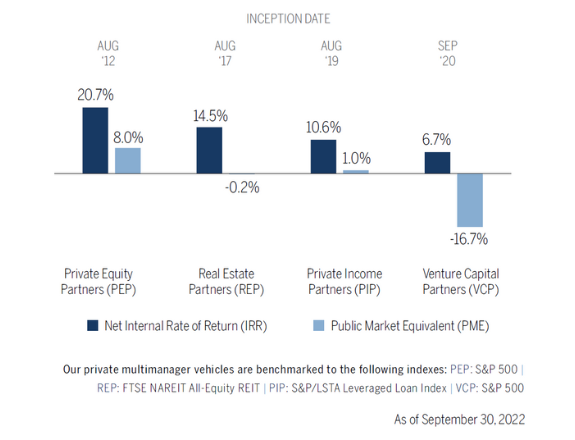 private equity program performance