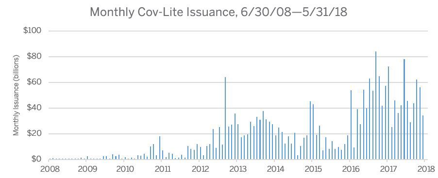 Monthly Cov-Lite Issuance, 6/30/08-5/31/18