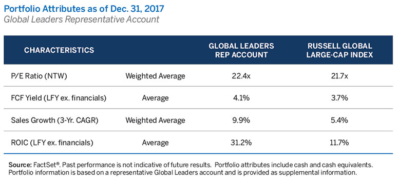 Portfolio Attributes as of Dec. 31, 2017 Brown Advisory Global Leaders Representative Account