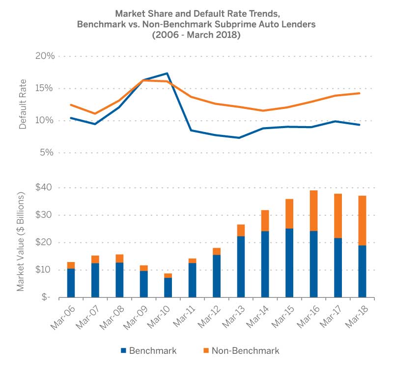 Market Share and Default Rate Trends, Benchmark vs. Non-Benchmark Subprime Auto Lenders (2006-2018)