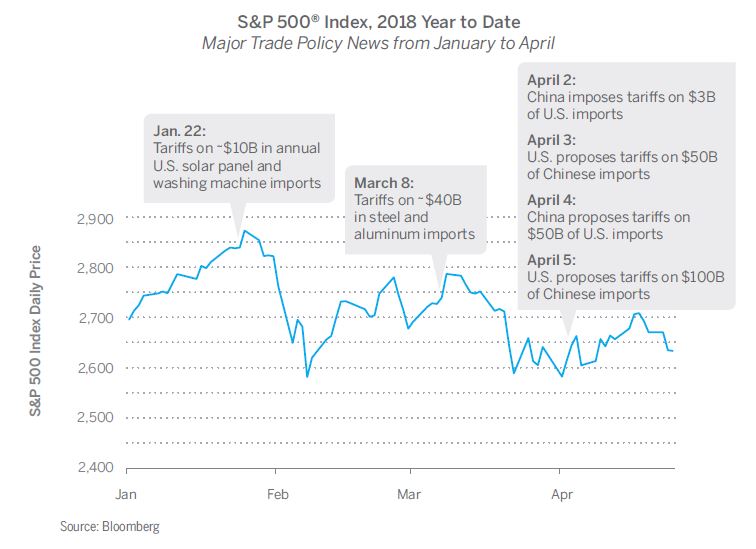 S&P 500® Index, 2018 Year to Date. Major Trade Policy News from January to April
