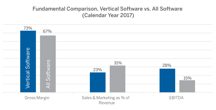 Fundamental Comparison, Vertical Software versus All Software (Calendar Year 2017)